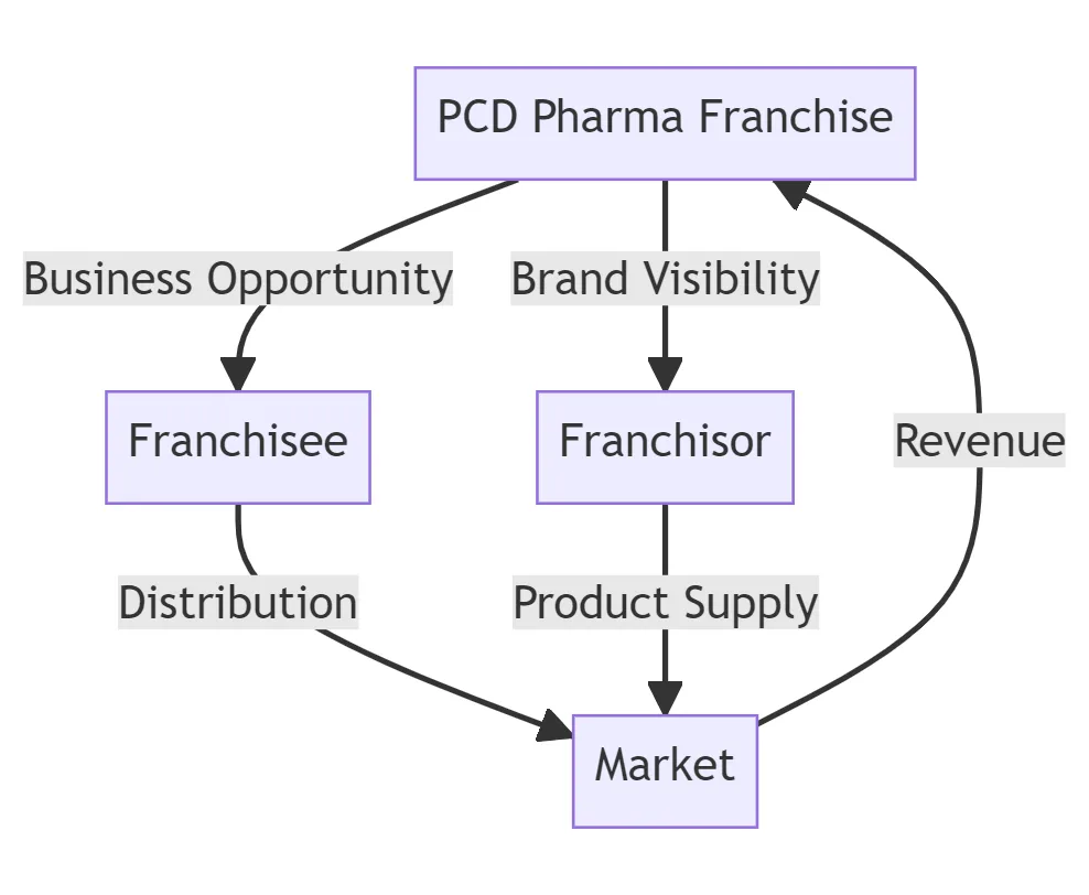PCD pharma franchise model explained - India Pharma Franchise