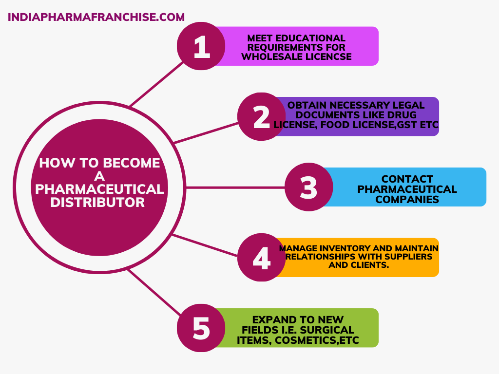 Flow chart of steps of how to become a Pharma or Pharmaceutical distributor in India. also Including PCD Pharma Franchise steps.