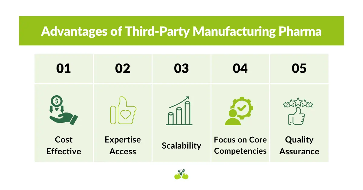 Infographic showcasing 5 key advantages of third-party pharma manufacturing.