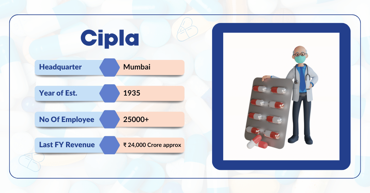 Table showing details of Cipla Pharmaceuticals including headquarters, year of establishment, employees, and financial revenue in the context of pharma companies in Baddi.