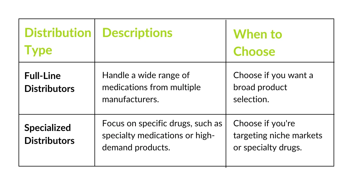 Comparison table of single-party and multiple-party pharmaceutical distributors.
