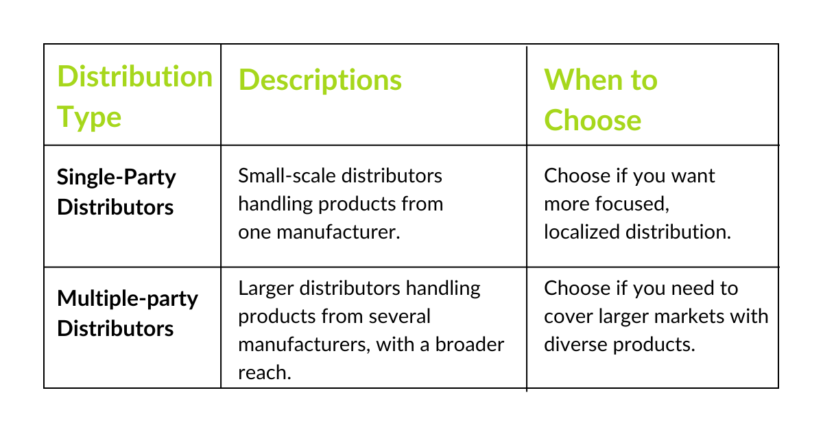 Table comparing single-party and multiple-party pharmaceutical distributors.