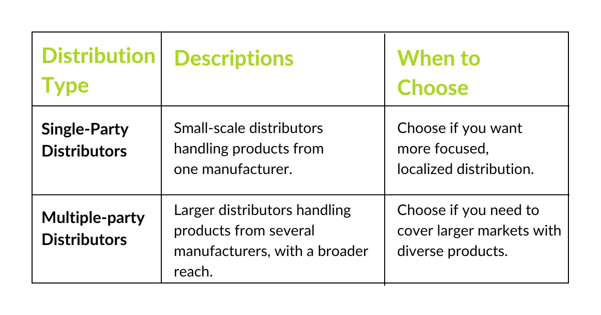 Table comparing single-party and multiple-party pharmaceutical distributors.