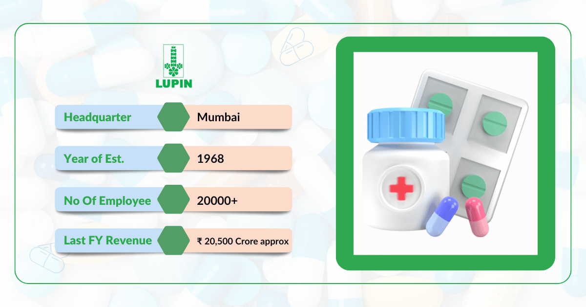 Table showing details of Lupin Pharmaceuticals including headquarters, year of establishment, employees, and financial revenue in the context of pharma companies in Baddi.