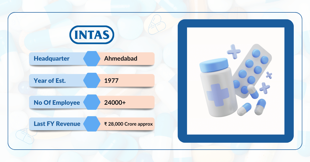 Table showing details of Intas Pharmaceuticals including headquarters, year of establishment, employees, and financial revenue in the context of pharma companies in Baddi.