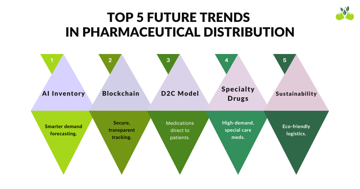 Top 5 future trends in pharmaceutical distribution, including AI inventory, blockchain, D2C model, specialty drugs, and sustainability.