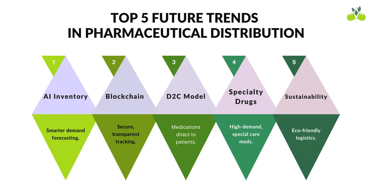 Top 5 future trends in pharmaceutical distribution, including AI inventory, blockchain, D2C model, specialty drugs, and sustainability.