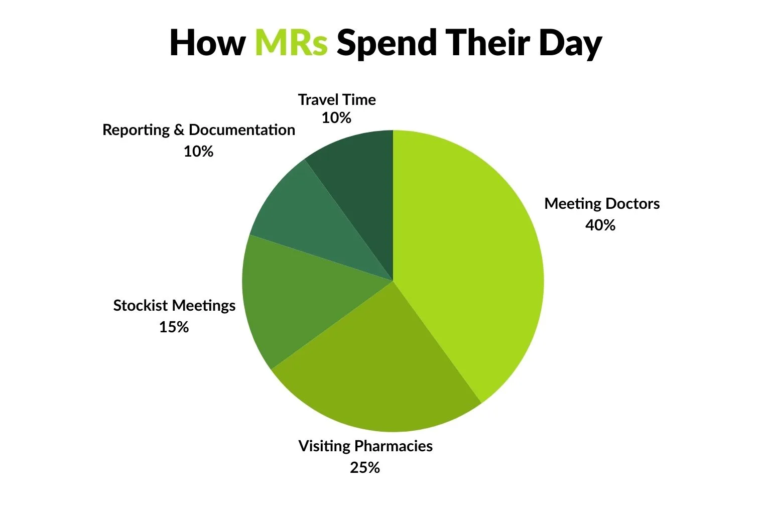 Pie chart showing time distribution of a Medical Representative's daily activities, including doctor meetings, pharmacy visits, stockist meetings, reporting, and travel.
