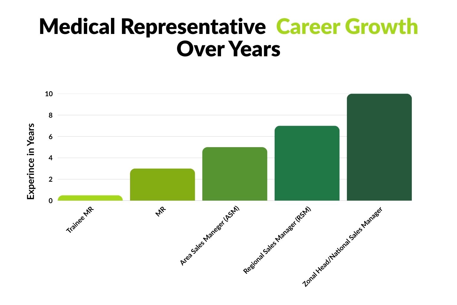 Medical Representative Career Growth Over Years