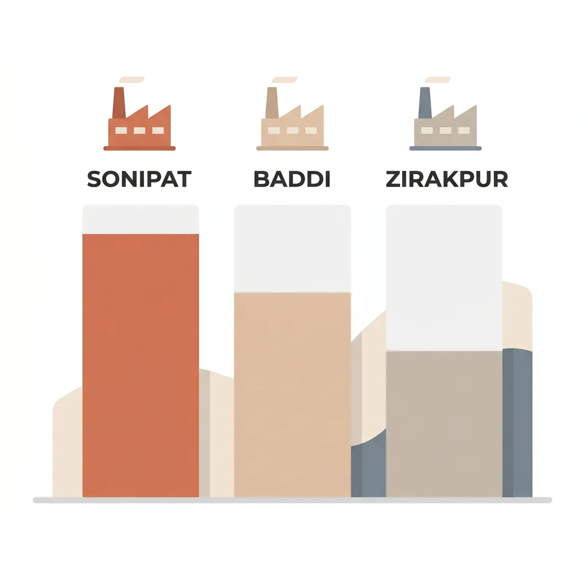 Sonipat vs Baddi vs Zirakpur pharma cluster comparison for North India brand owners