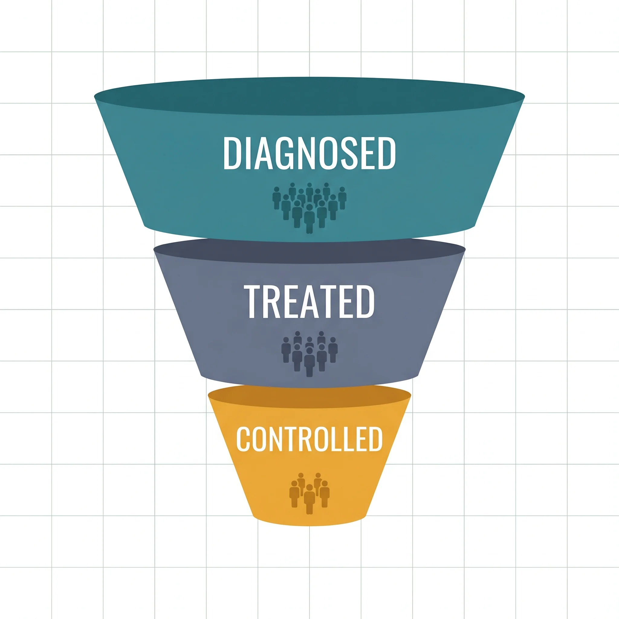 Diagnosed-Treated-Controlled funnel infographic showing the Indian hypertension treatment cascade shrinking at each step.